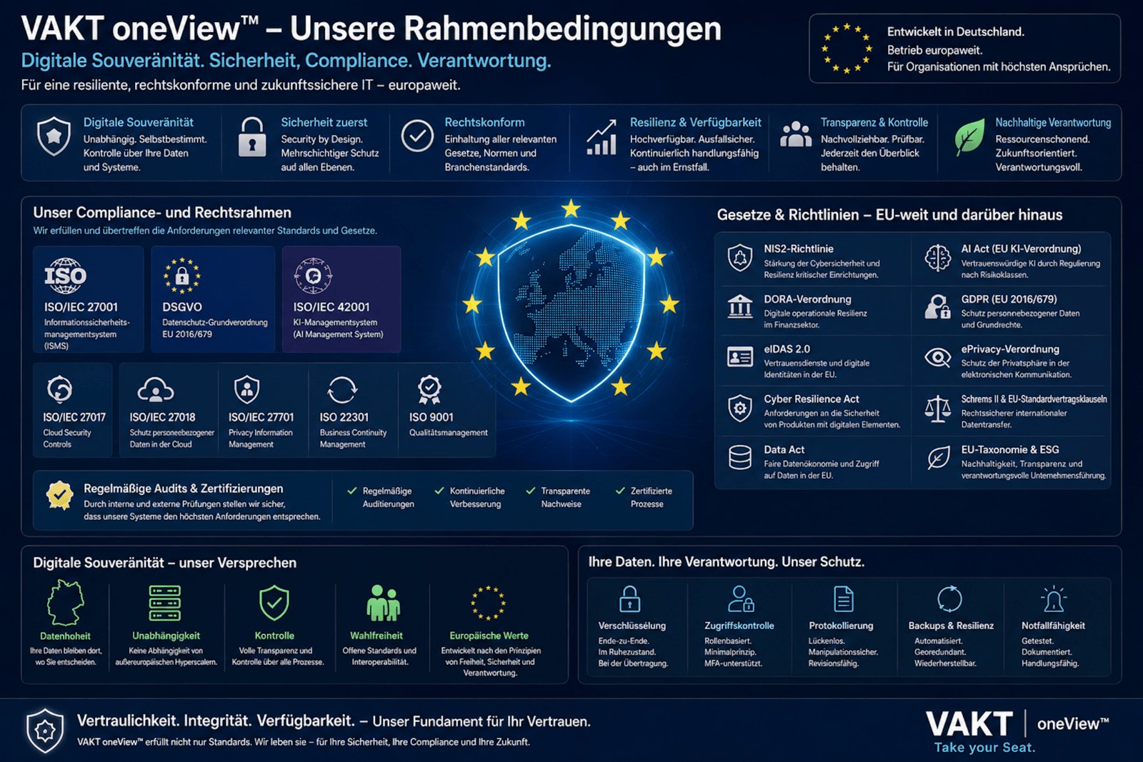 VAKT oneView™ – Unsere Rahmenbedingungen